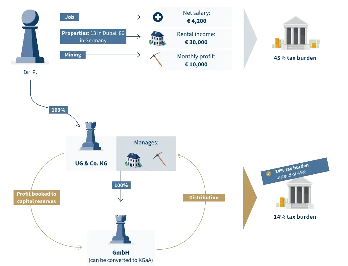 Erfolgsbeispiel: Steuerberater Immobilien - Infografik