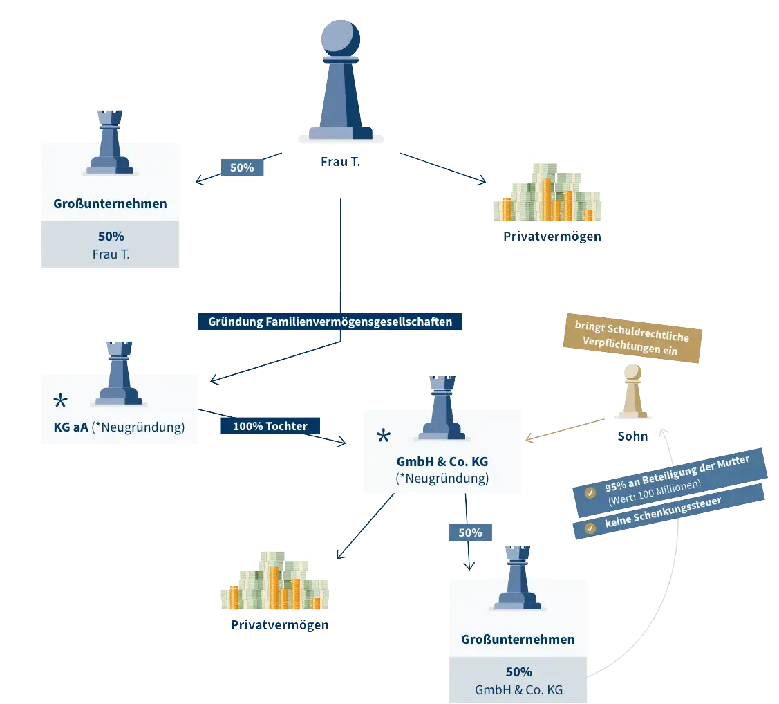 Erfolgsbeispiel: Steuerberater Schenkungssteuer - Infografik