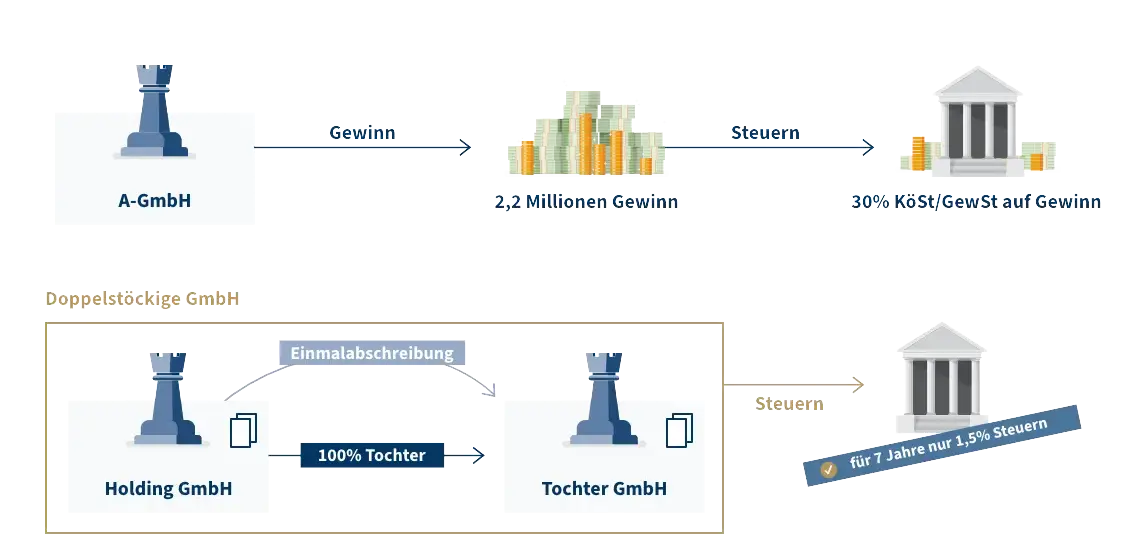 Erfolgsbeispiel: Steuerberater Umwandlung - Infografik