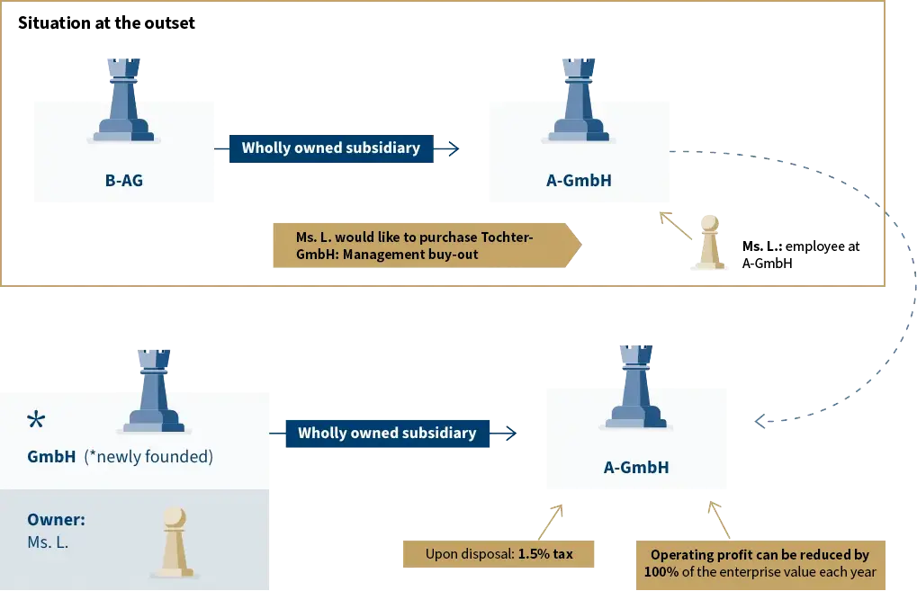 Erfolgsbeispiel: Steuerberater Aktiengesellschaft - Infografik