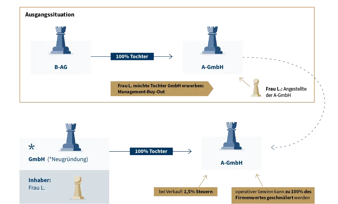 Erfolgsbeispiel: Steuerberater Aktiengesellschaft - Infografik