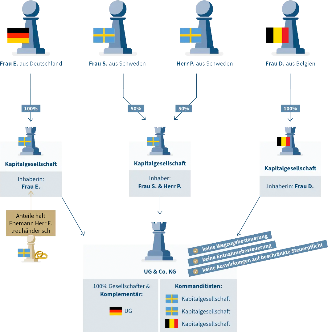 Erfolgsbeispiel: Steuerberater Europäisches Steuerrecht - Infografik