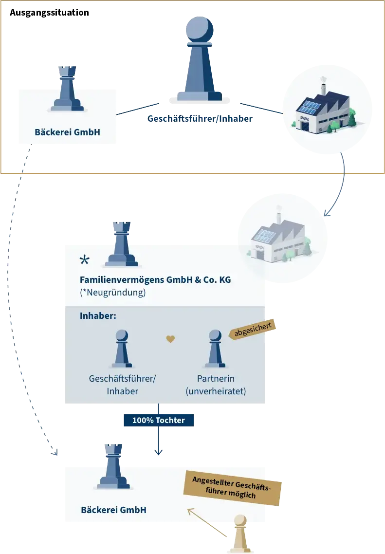 Erfolgsbeispiel: Steuerberater GmbH - Infografik