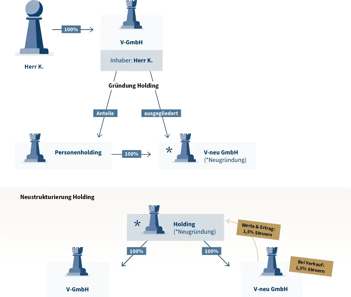 Erfolgsbeispiel: Steuerberater Holding - Infografik
