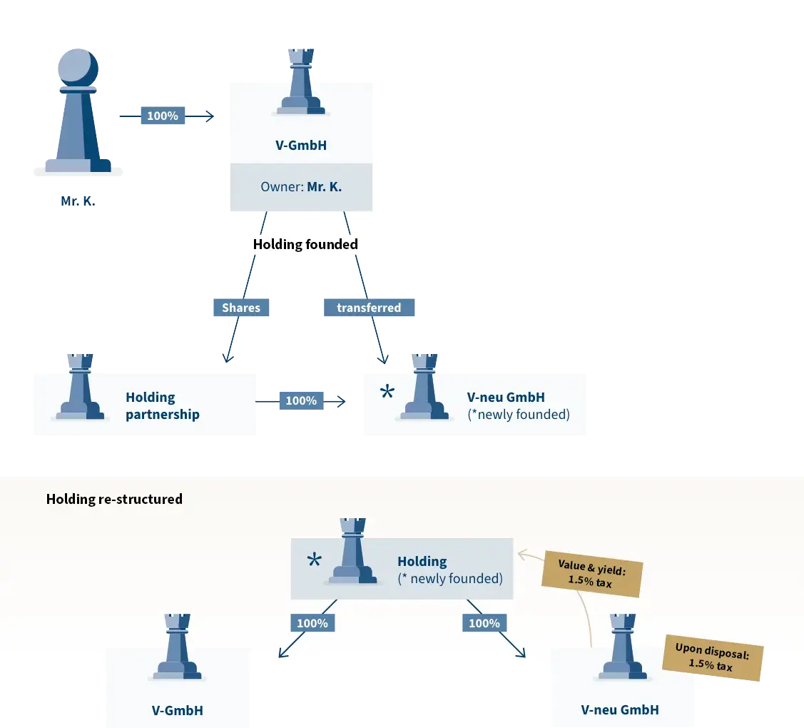 Erfolgsbeispiel: Steuerberater Holding - Infografik