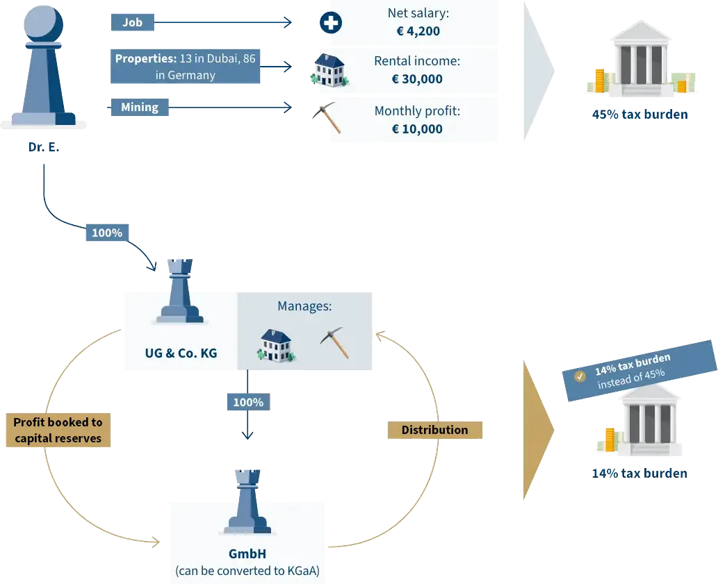Erfolgsbeispiel: Steuerberater Immobilien - Infografik