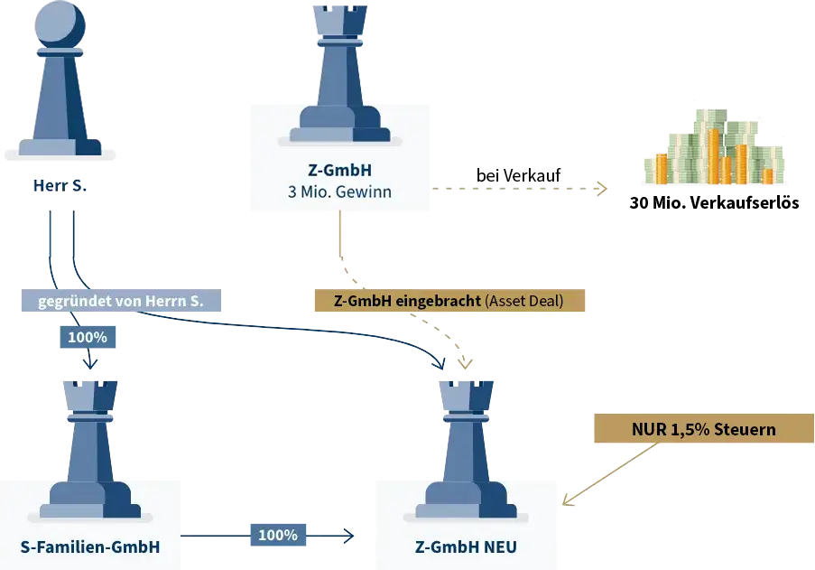 Erfolgsbeispiel: Steuerberater Unternehmensverkauf - Infografik