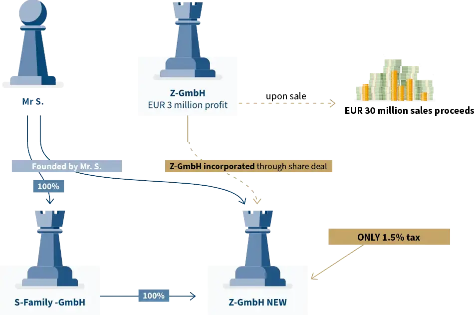 Erfolgsbeispiel: Steuerberater Unternehmensverkauf - Infografik