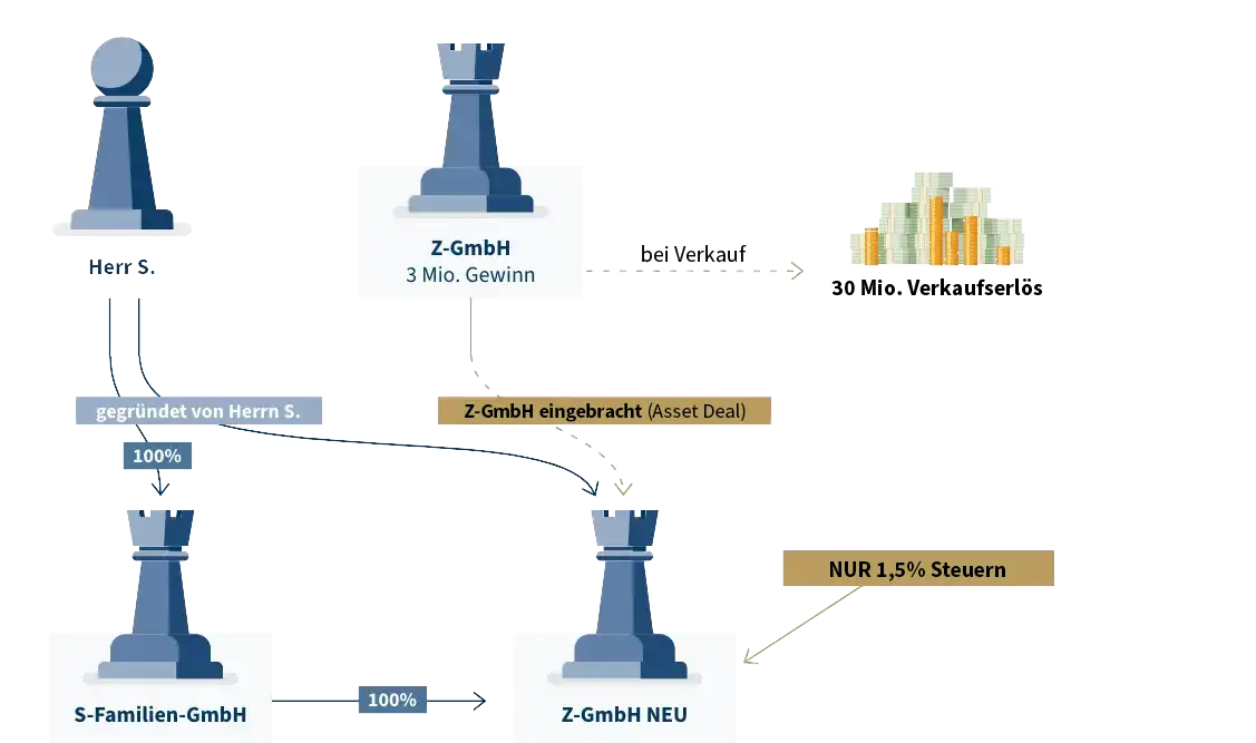 Erfolgsbeispiel: Steuerberater Unternehmensverkauf - Infografik