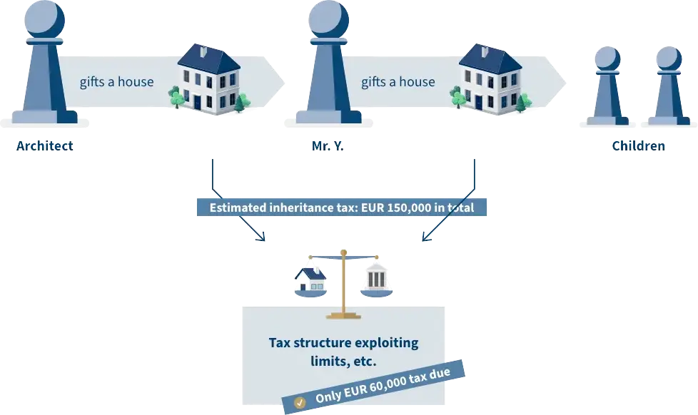 Erfolgsbeispiel: Steuerberater Erbschaftssteuer - Infografik