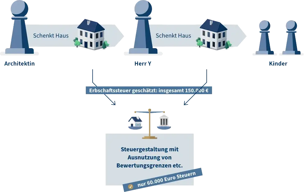 Erfolgsbeispiel: Steuerberater Erbschaftssteuer - Infografik